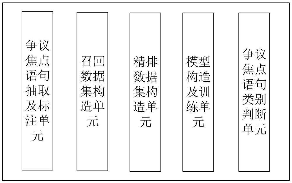 Dispute focus category and similarity judgment method, system and device and recommendation method