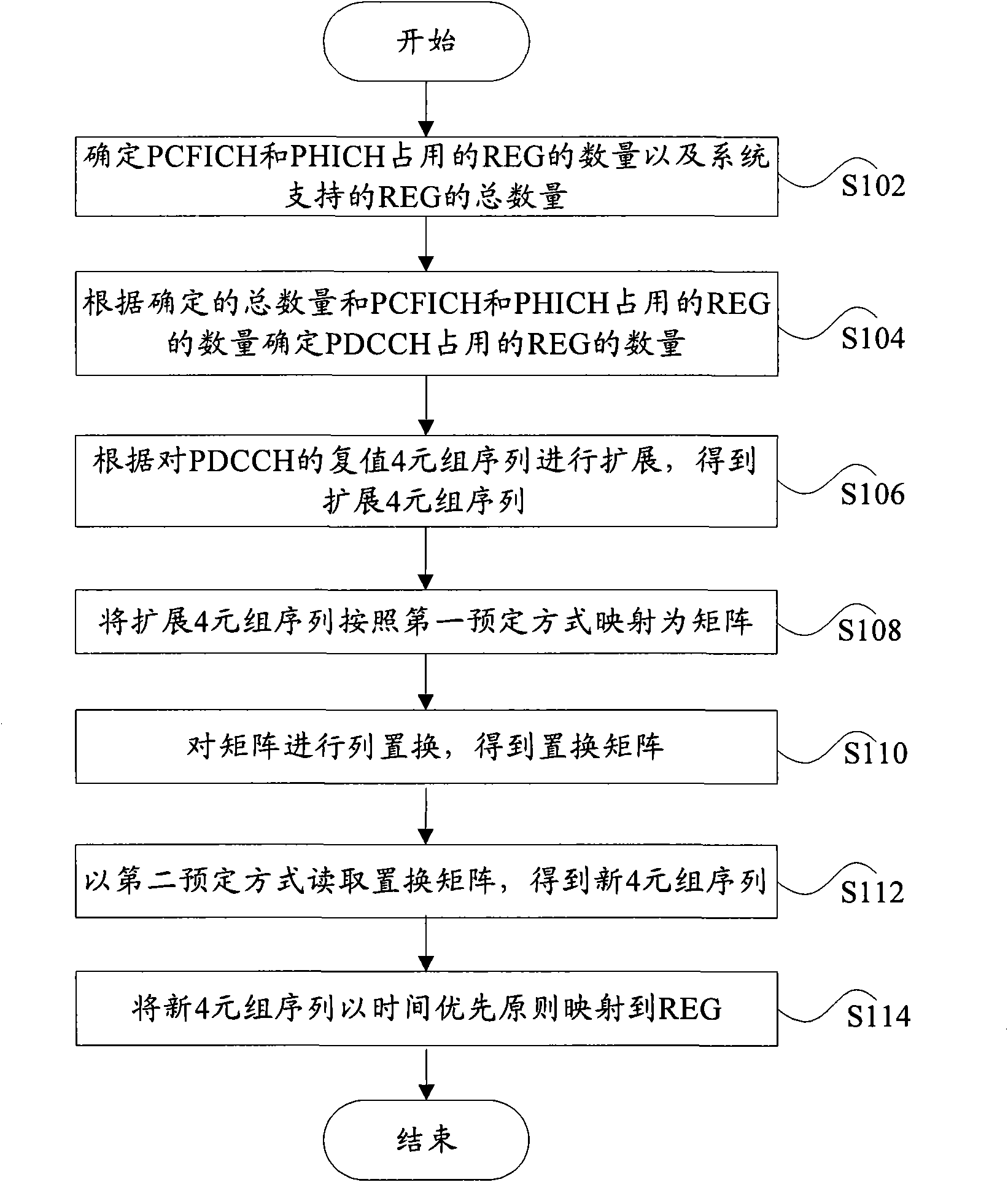 Method and device for mapping control channel sources