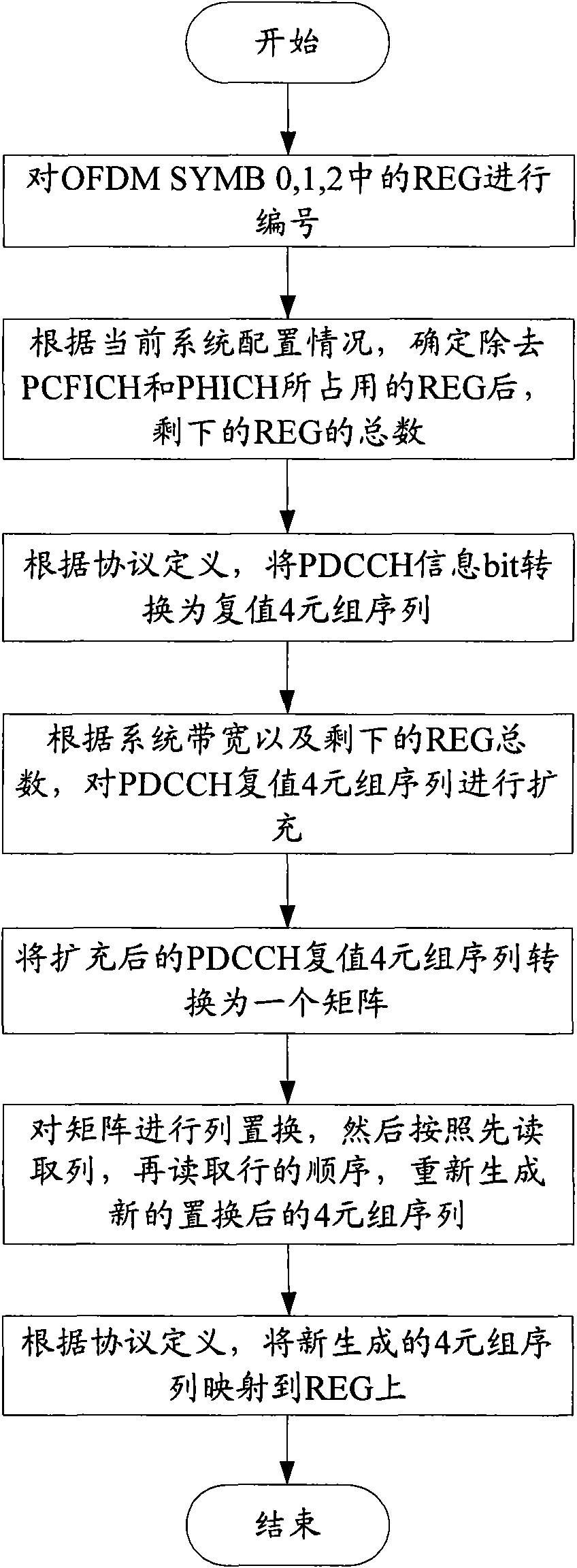 Method and device for mapping control channel sources