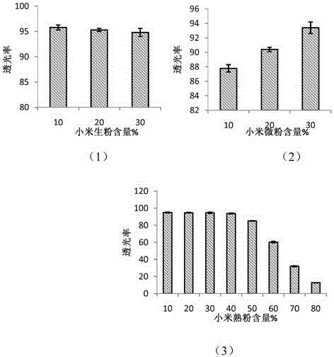 Millet vermicelli and manufacturing method thereof