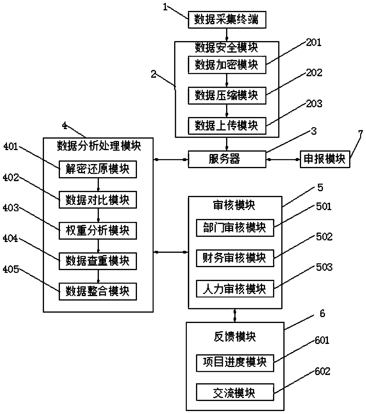 Project application system based on big data