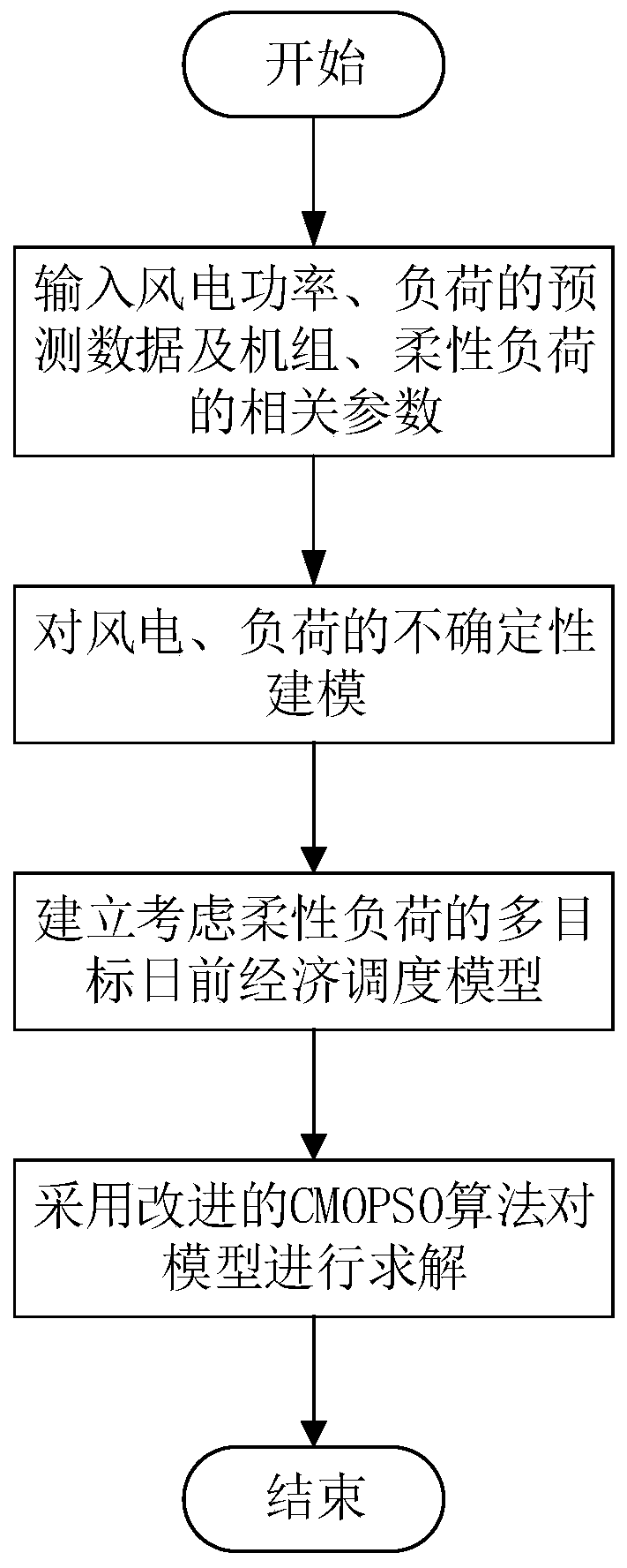 Flexible load-considered multi-target day-ahead economic dispatching model and method