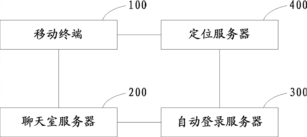 Method, system and server for logging in chat groups based on mobile terminal