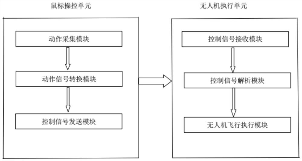 Unmanned aerial vehicle control system and method