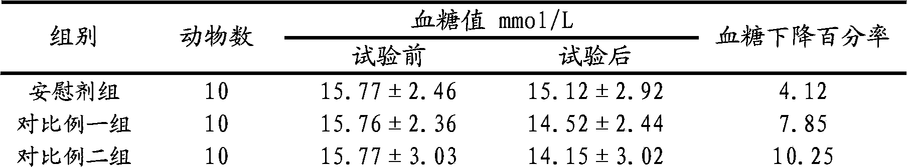 Composite with function of assisting in decreasing blood glucoses and products thereof