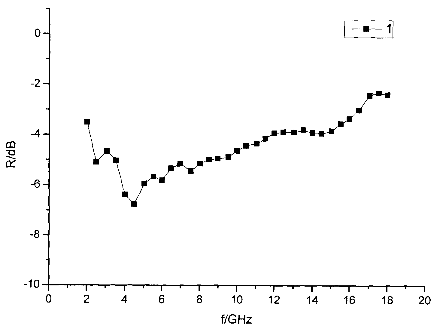 Method for preparing wave-absorbing material