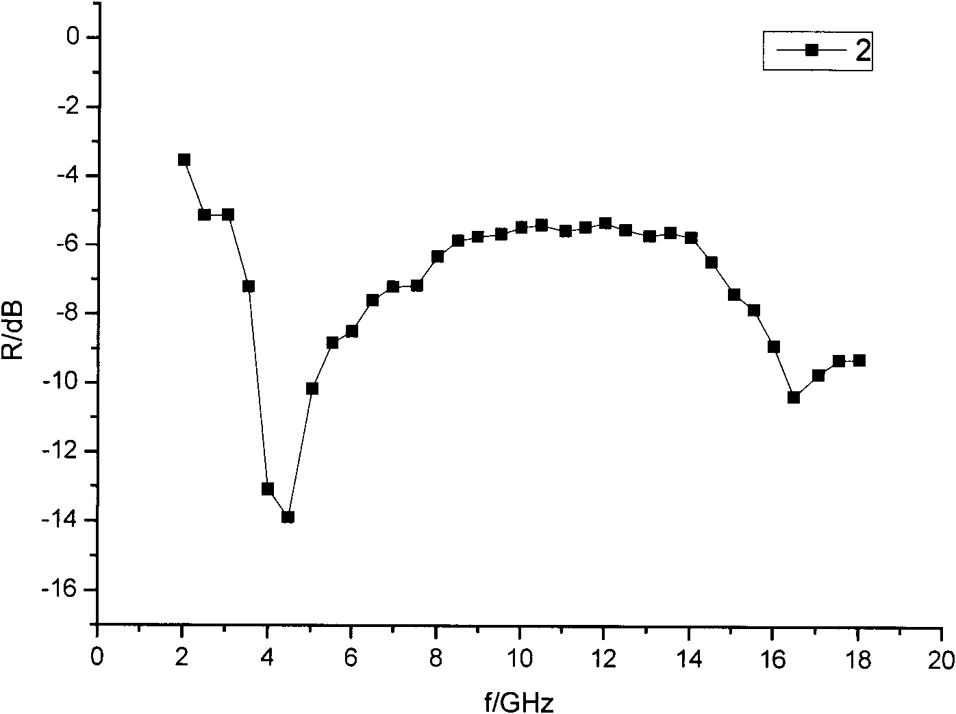 Method for preparing wave-absorbing material