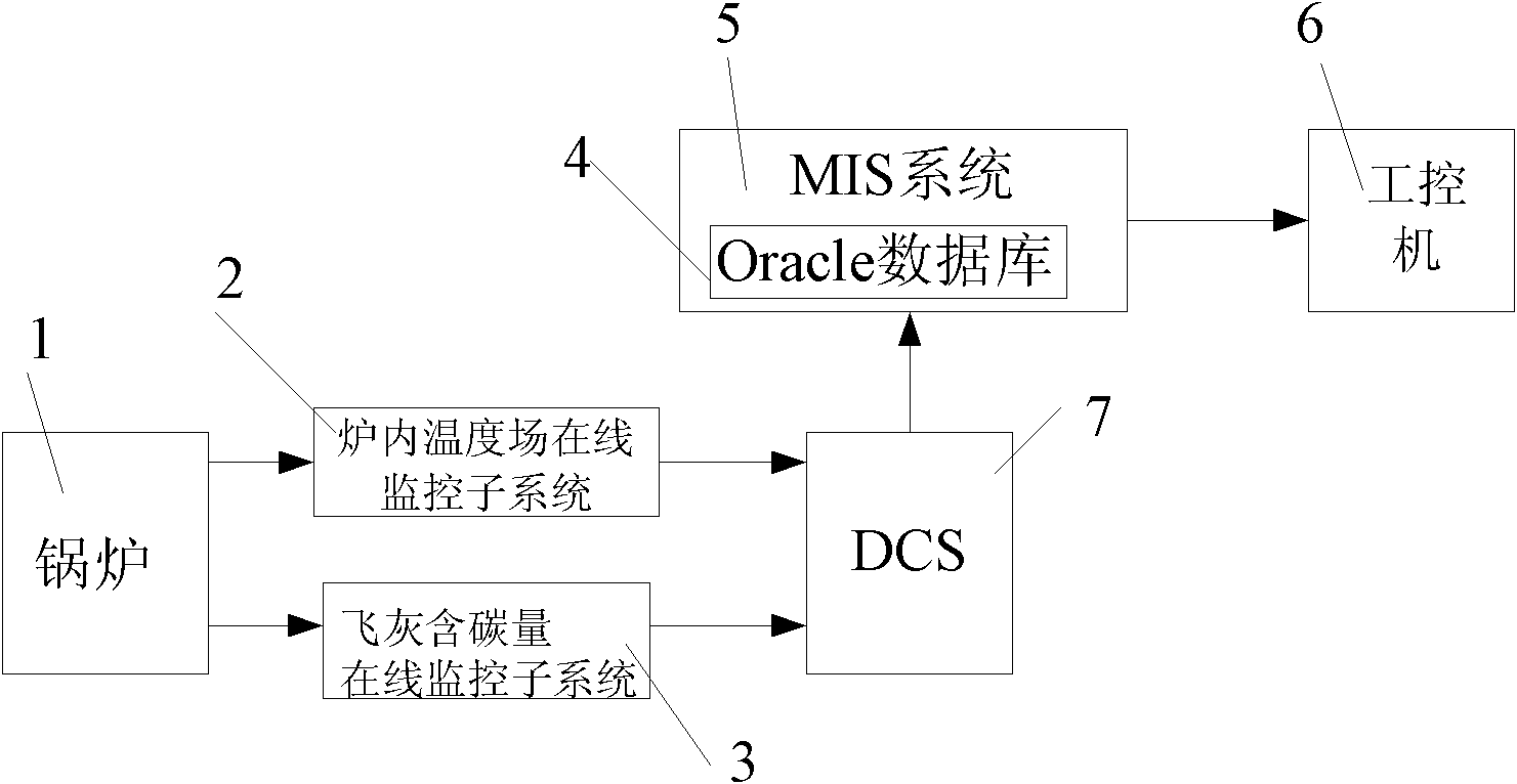 On-line monitoring system for coal-combustion overall process of power station boiler