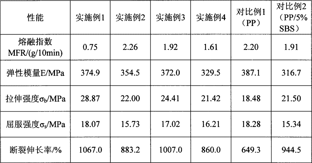 Method for preparing styrene/isoprene in-situ toughened polypropylene