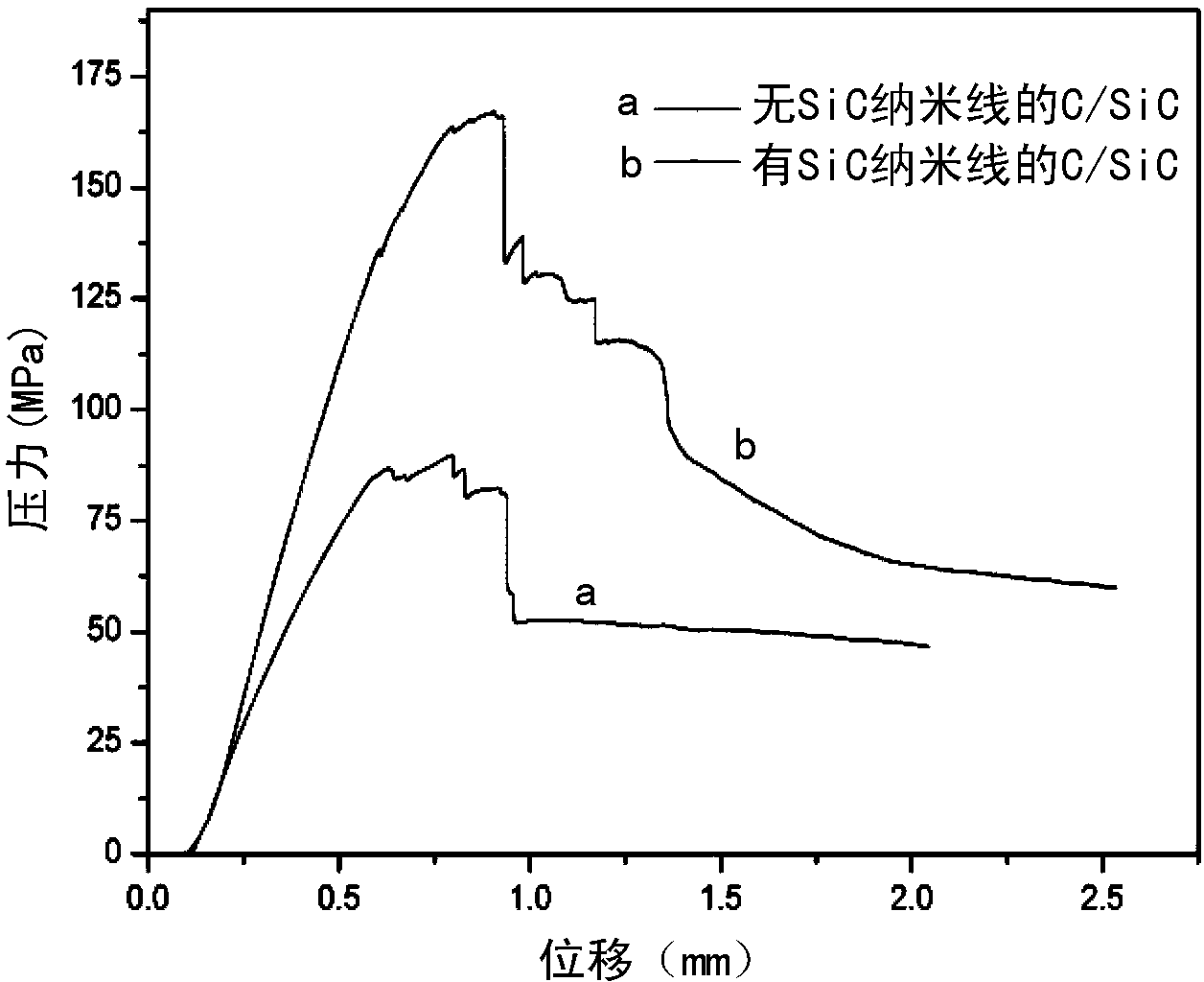 In-situ growth SiC nanowire enhanced C/SiC composite material and preparation method thereof