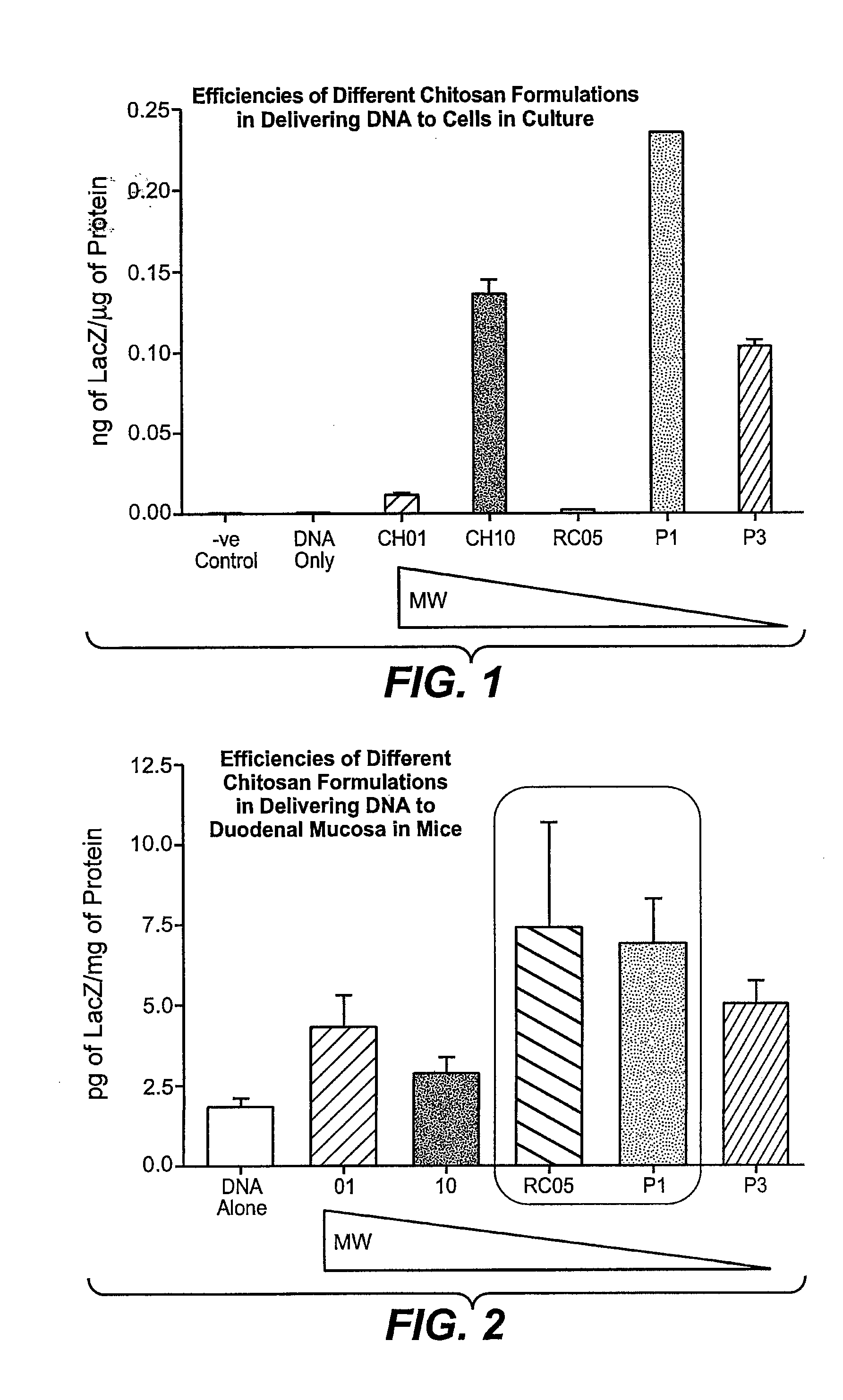 Non-Viral Compositions and Methods for Transfecting Gut Cells In Vivo
