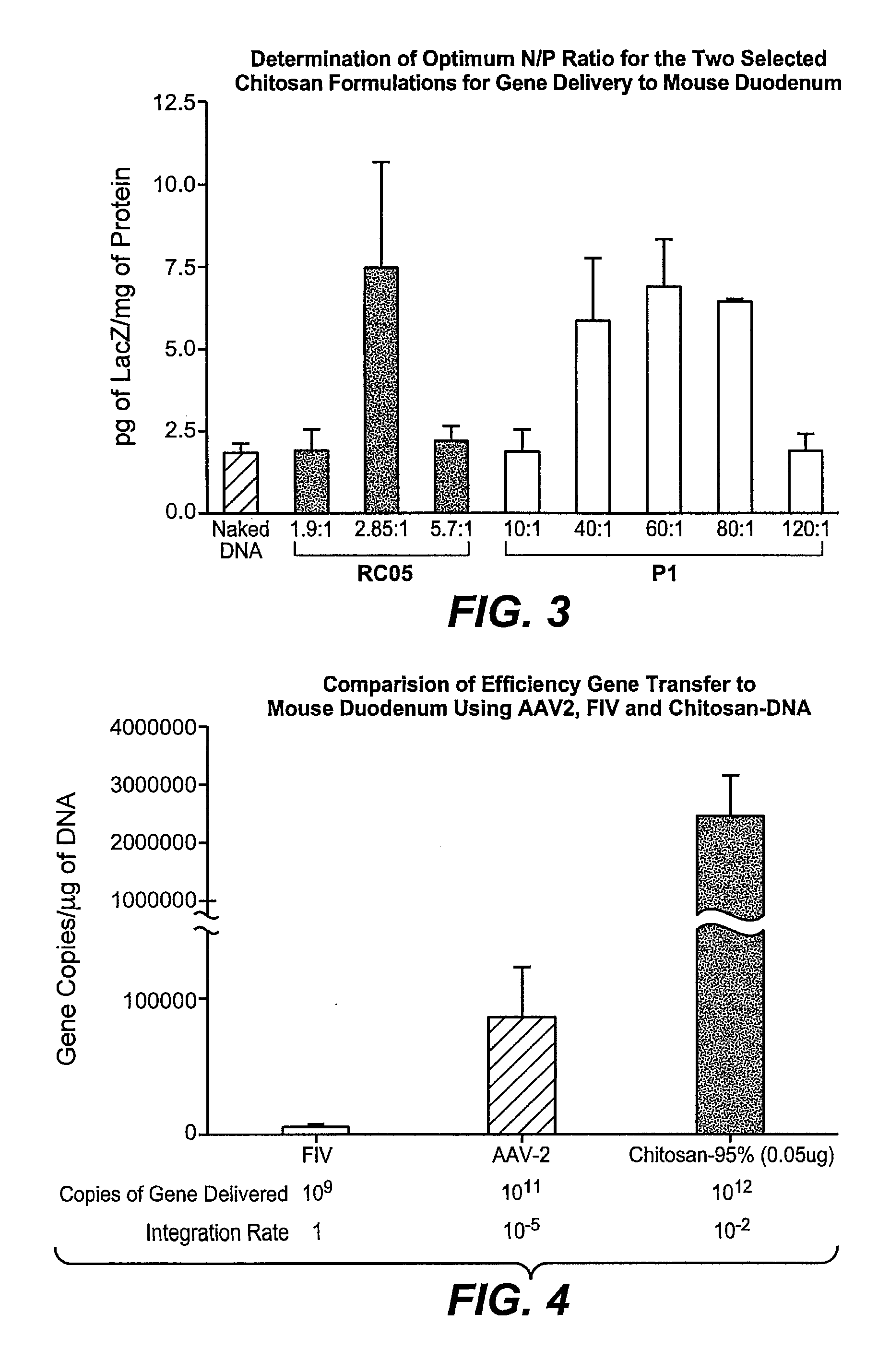 Non-Viral Compositions and Methods for Transfecting Gut Cells In Vivo