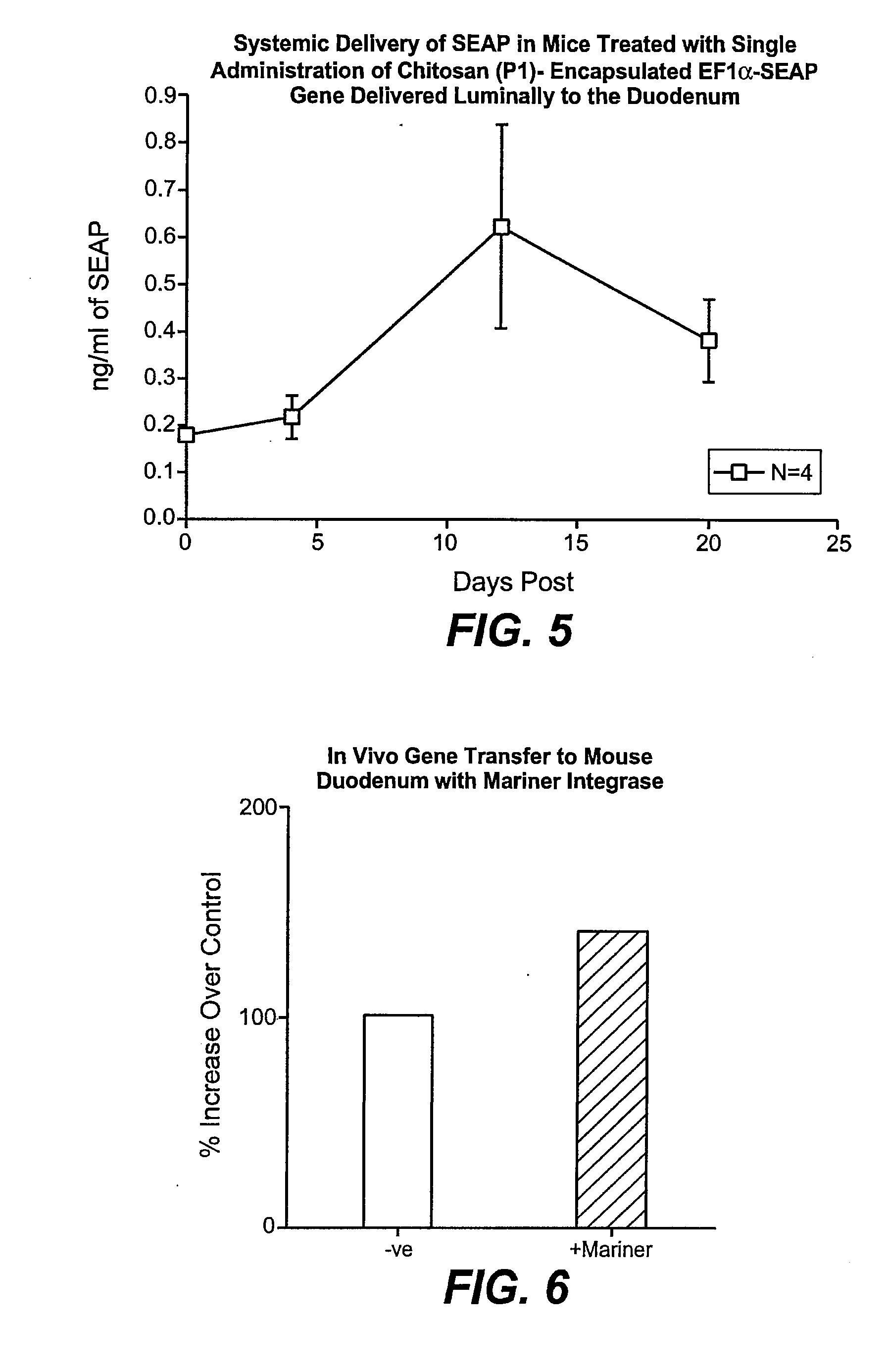 Non-Viral Compositions and Methods for Transfecting Gut Cells In Vivo