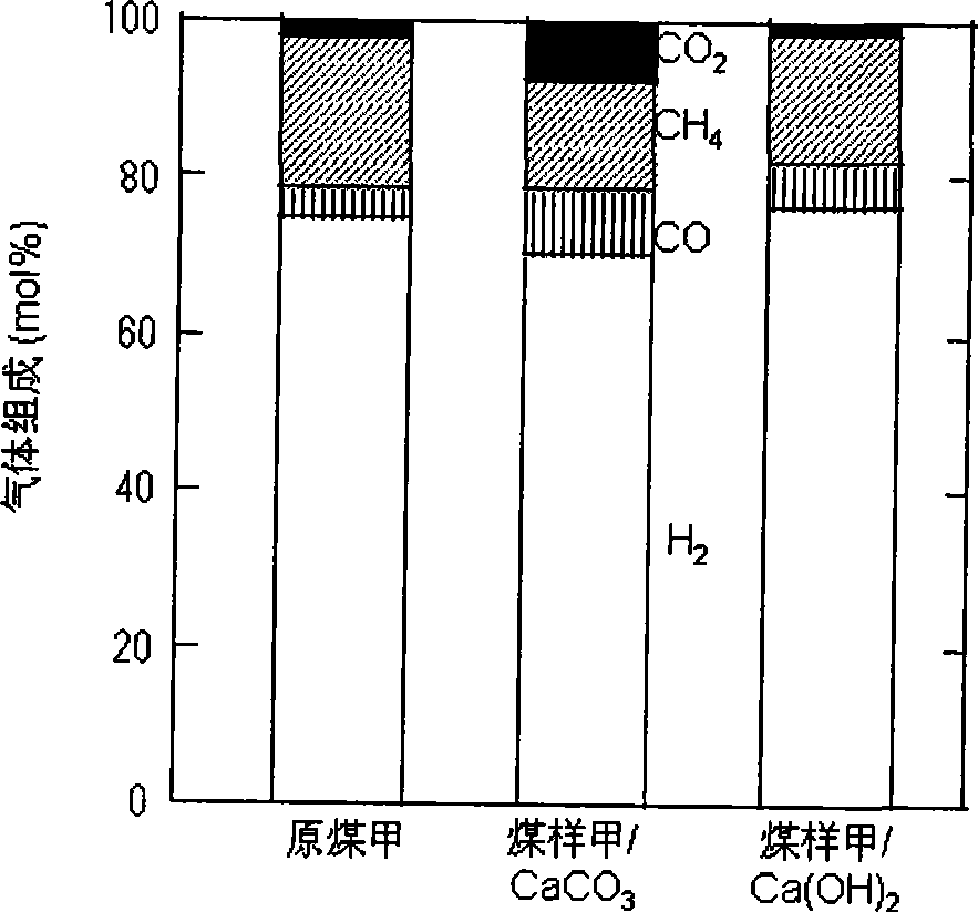 Method for preparing hydrogen by coal gasification