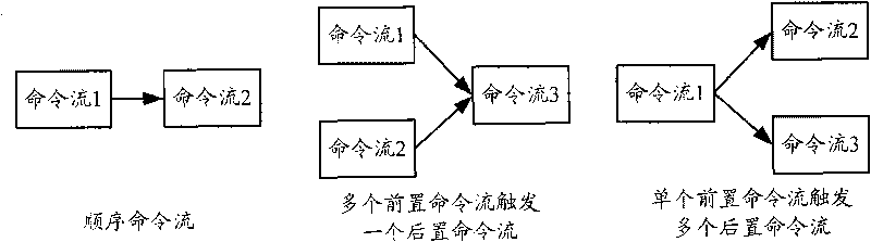 Method, device and system applying process scheduler