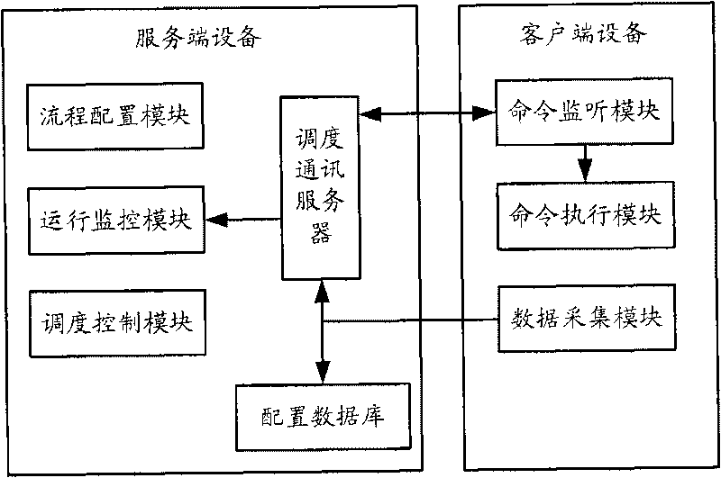 Method, device and system applying process scheduler