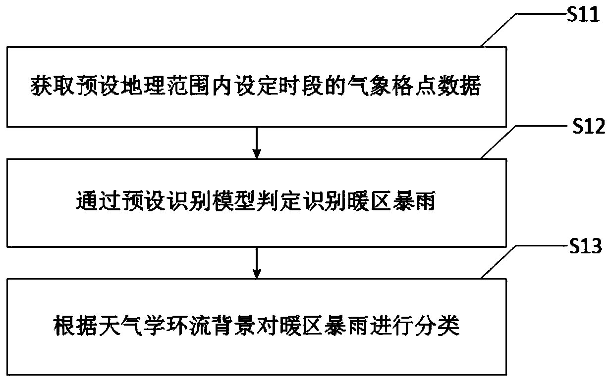 Warm area rainstorm identification and classification method and system