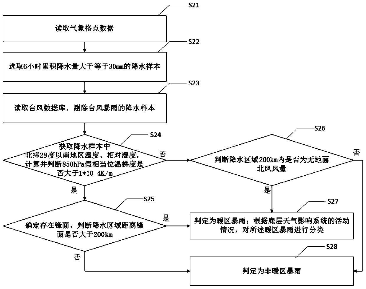 Warm area rainstorm identification and classification method and system