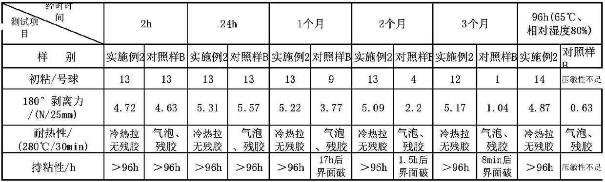 A method for improving the stability of silicone pressure-sensitive adhesives for protective films