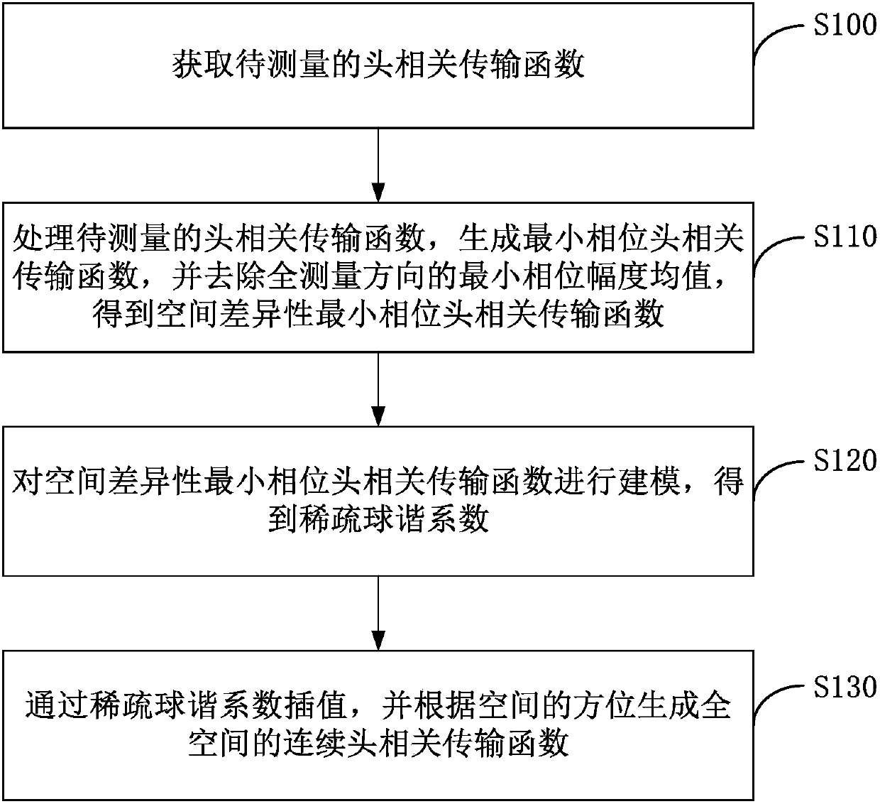 Method and system for sparse modeling of head-related transfer functions based on spherical harmonics