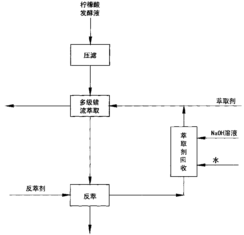 Method for extracting citric acid and/or sodium citrate from fermentation liquor by using extraction method