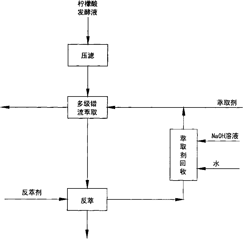 Method for extracting citric acid and/or sodium citrate from fermentation liquor by using extraction method