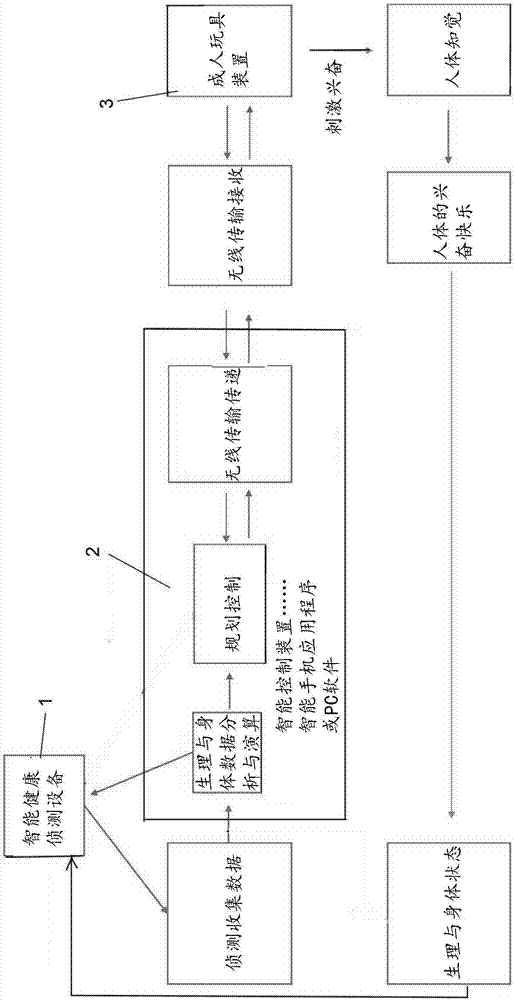 Wireless intelligent control method of adult toy