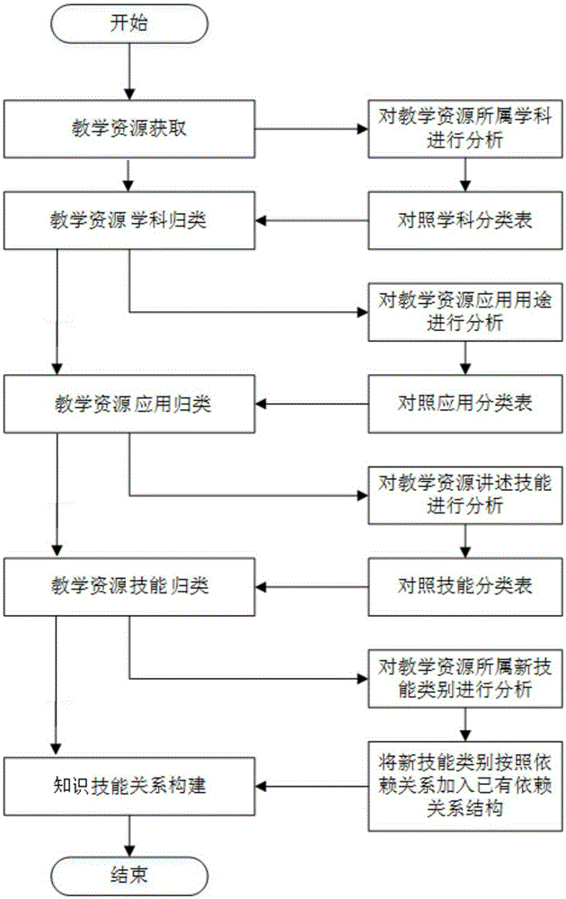 Utilization method of structured teaching resources of knowledge and skill dependency relationship