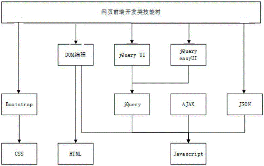 Utilization method of structured teaching resources of knowledge and skill dependency relationship