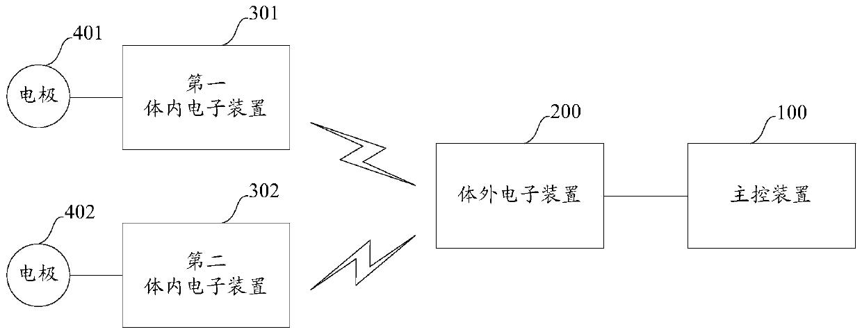 Electronic treatment system, electronic devices contained in electronic treatment system, synchronization method and storage medium