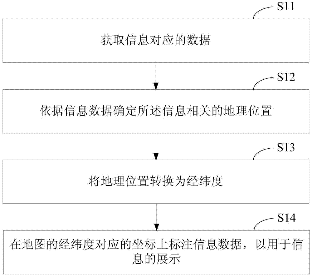 Information display method and device