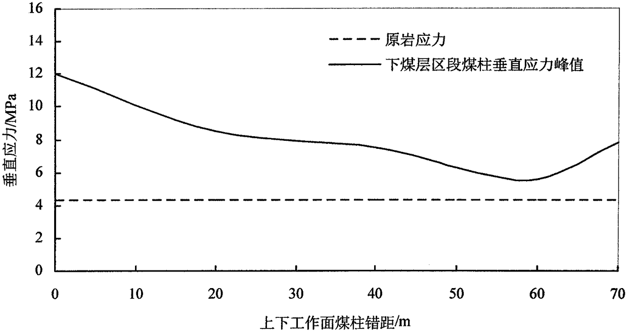 A Design Method for Optimum Coal Pillar Stagger in Shallow Coal Seam Group Working Face