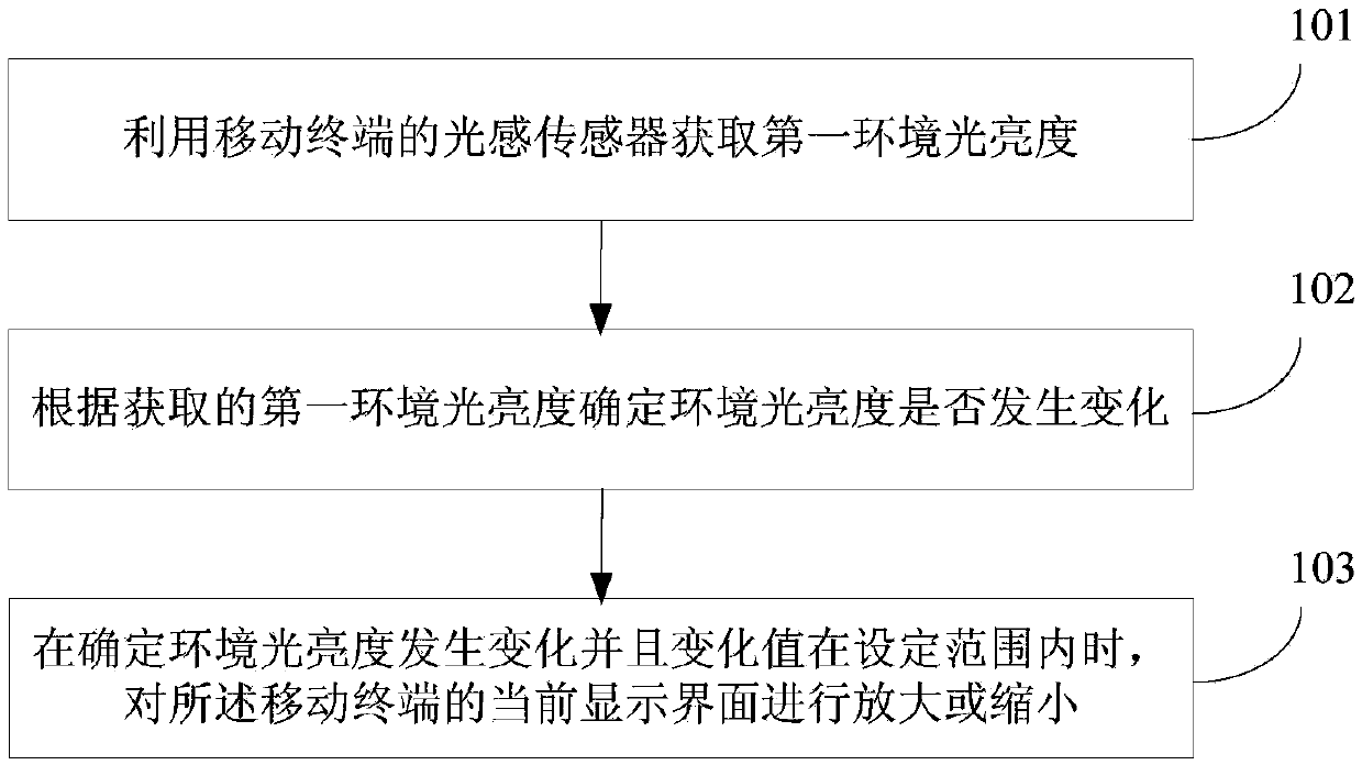 Zooming method and device of display interface of mobile terminal