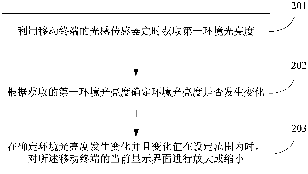 Zooming method and device of display interface of mobile terminal