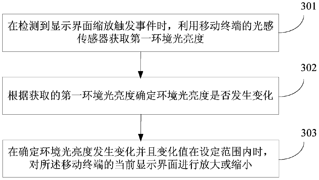 Zooming method and device of display interface of mobile terminal