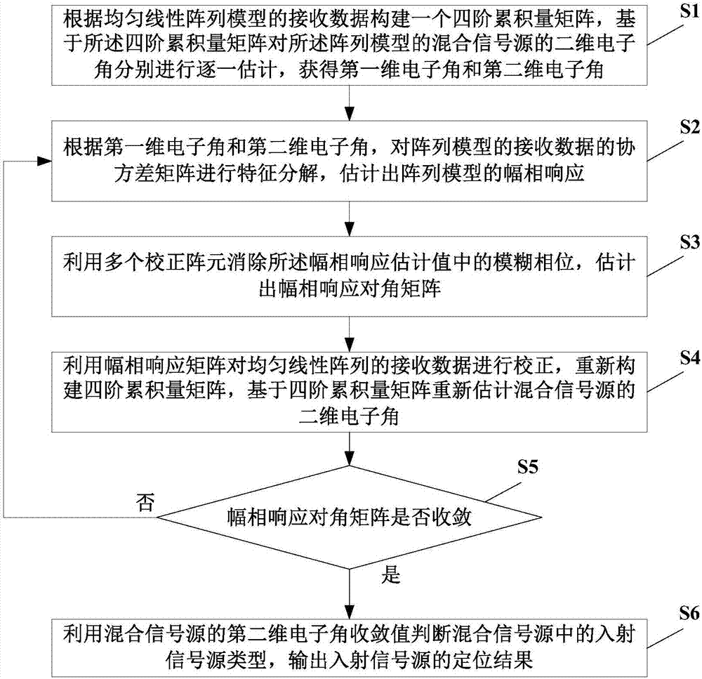 Hybrid signal source locating method and hybrid signal source locating system