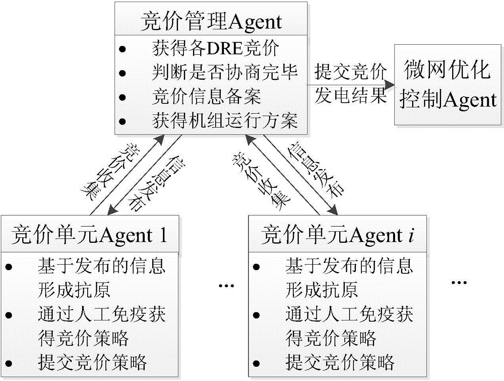 Operation optimization method for multi-agent-structure micro-grids