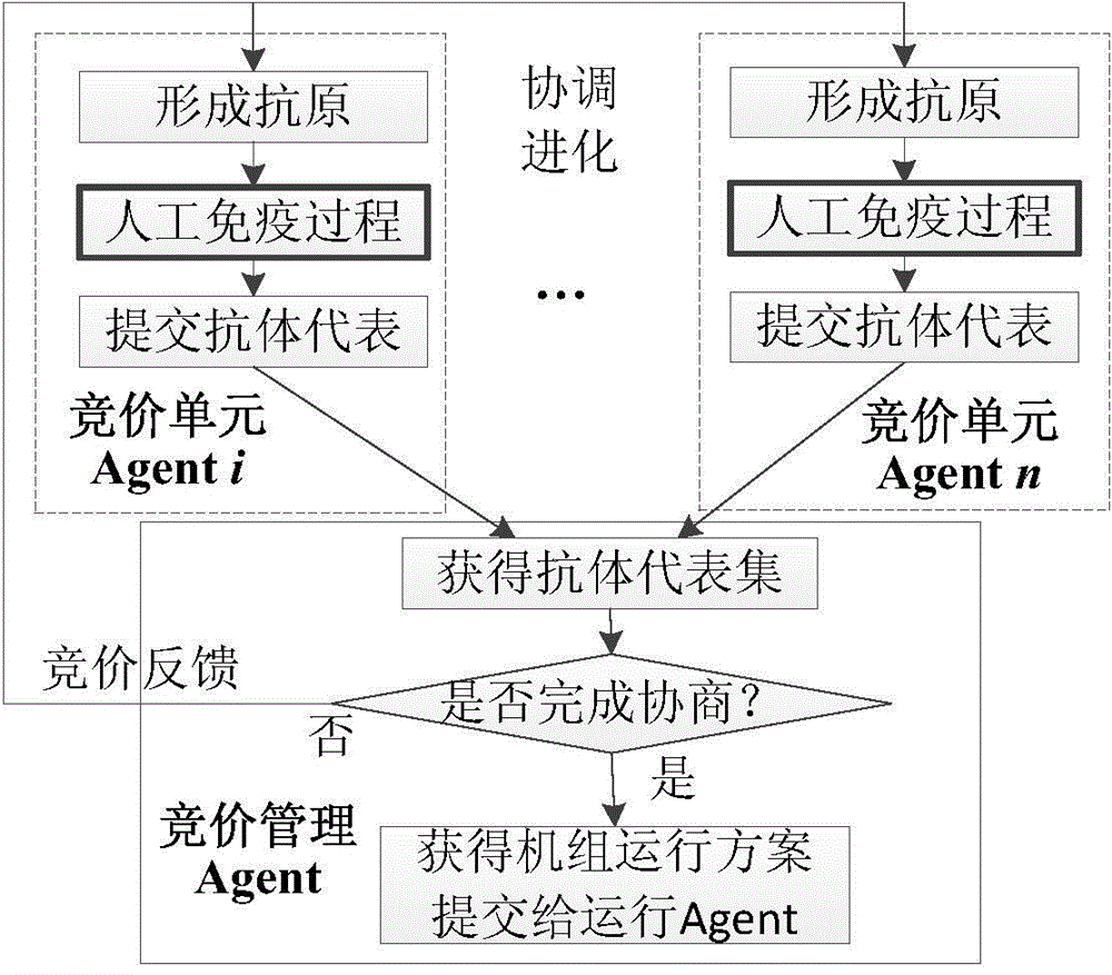 Operation optimization method for multi-agent-structure micro-grids