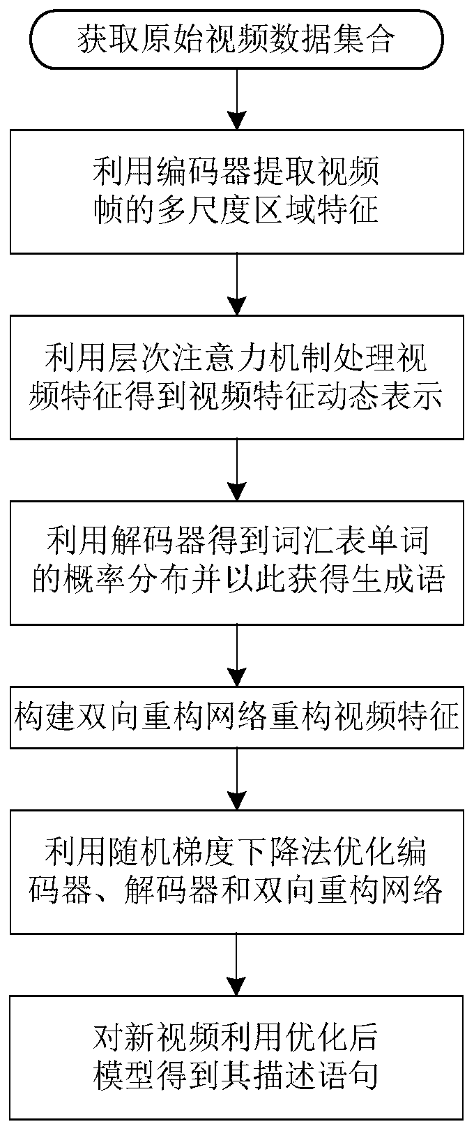 Bidirectional reconstruction network video description method based on hierarchical attention mechanism