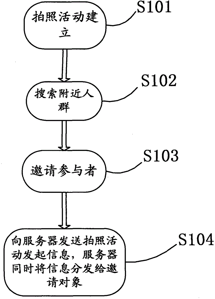 A method for realizing group photo taking and photo sharing at the same time