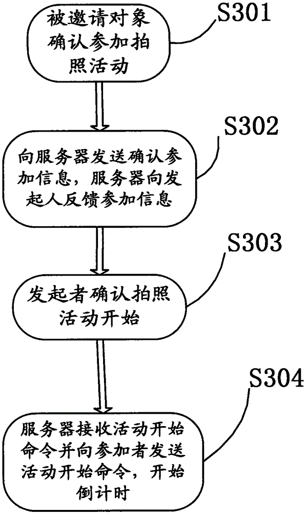 A method for realizing group photo taking and photo sharing at the same time