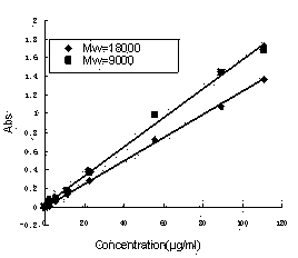 Synthesis method and application of chitosan oligosaccharide/indometacin graft