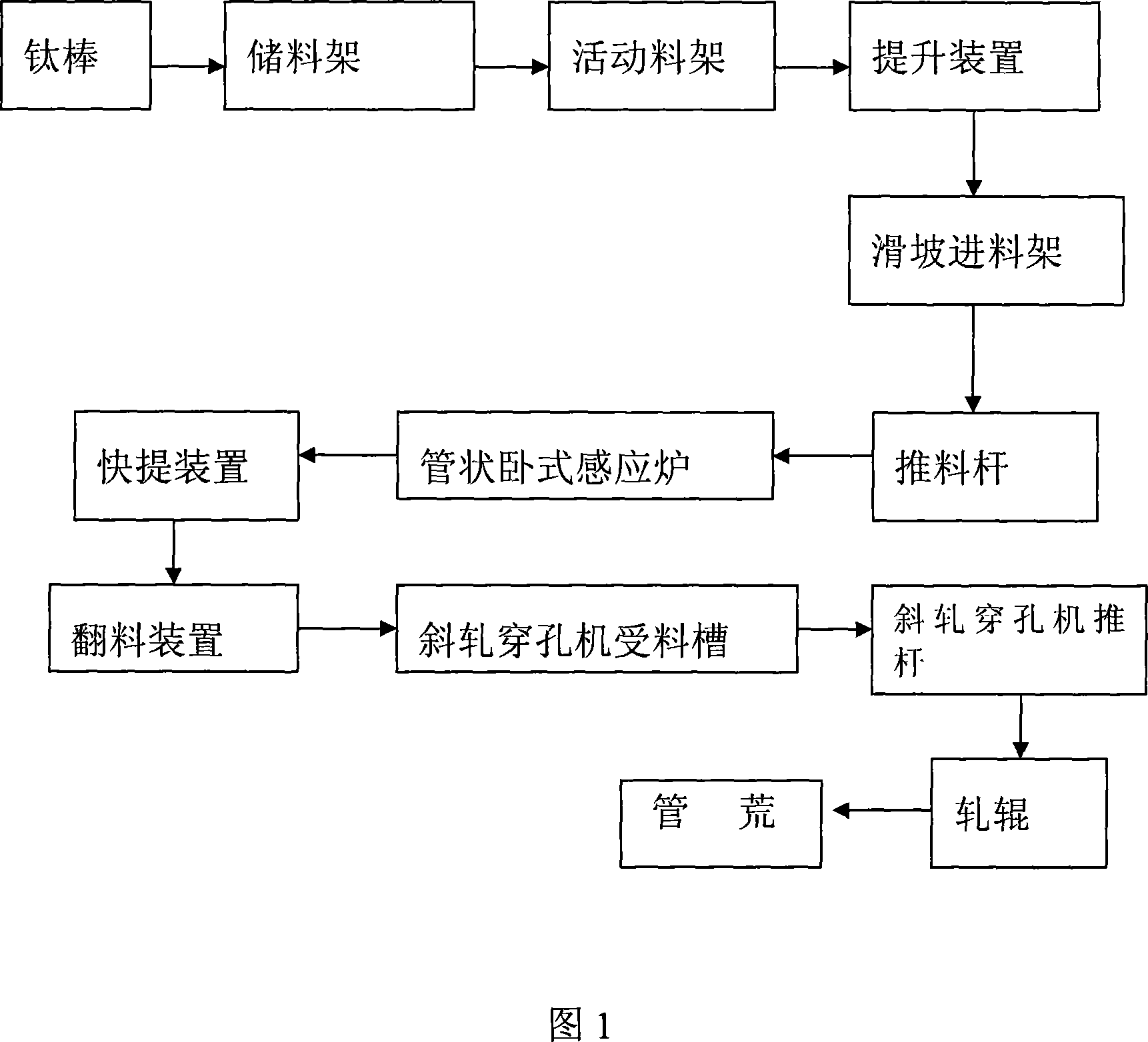 Process for heating titanium oblique perforating rod ingot