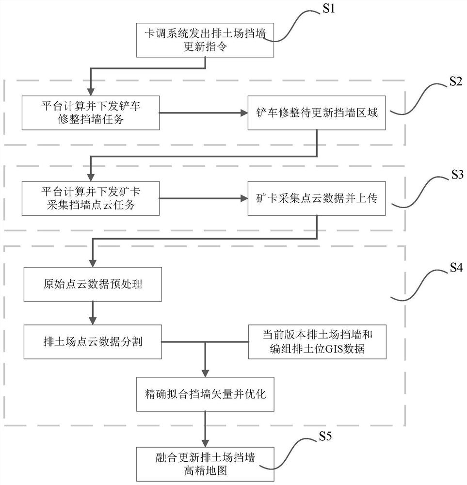 Dump retaining wall map updating method applied to open pit mine automatic driving