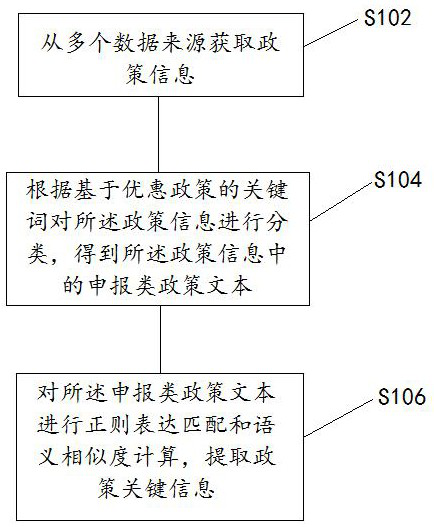 Policy key information extraction method and device, storage medium and electronic equipment