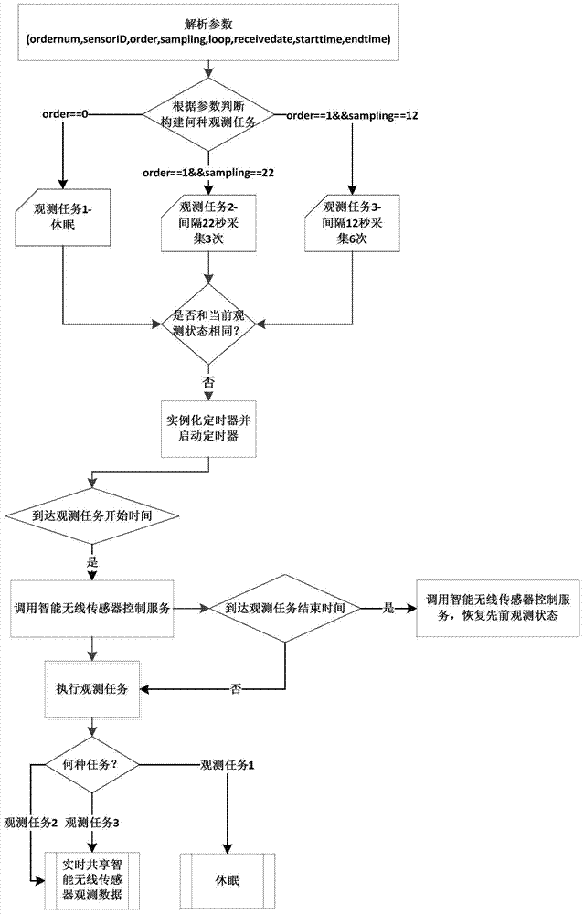 Online open planning supporting method and system for dissimilar intelligent wireless sensors