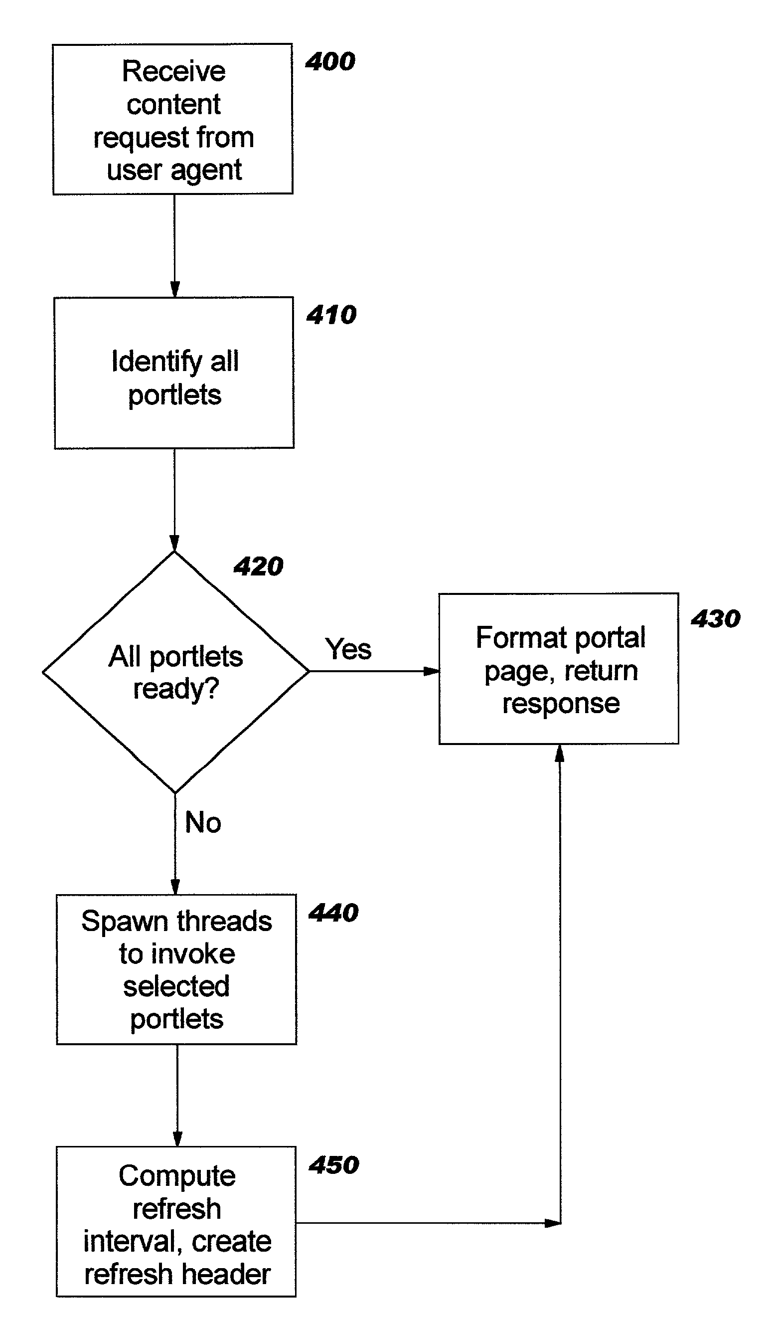 Low-latency, incremental rendering in a content framework