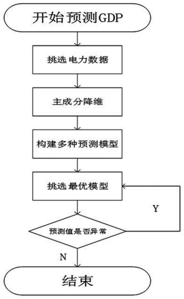 Omnibearing electric power economic business index analysis system and method