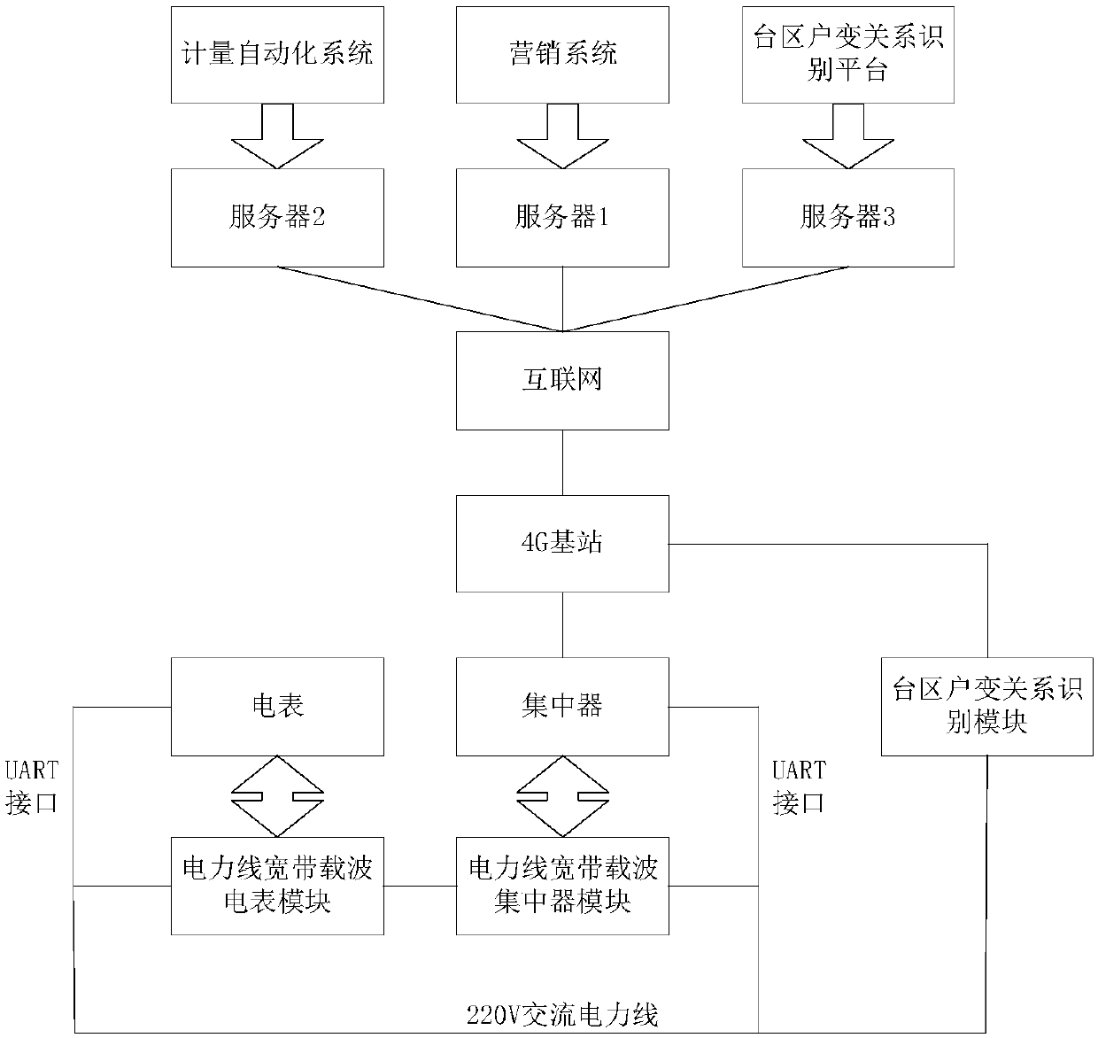 Courts household change relationship identification system and method based on power line broadband carrier communication