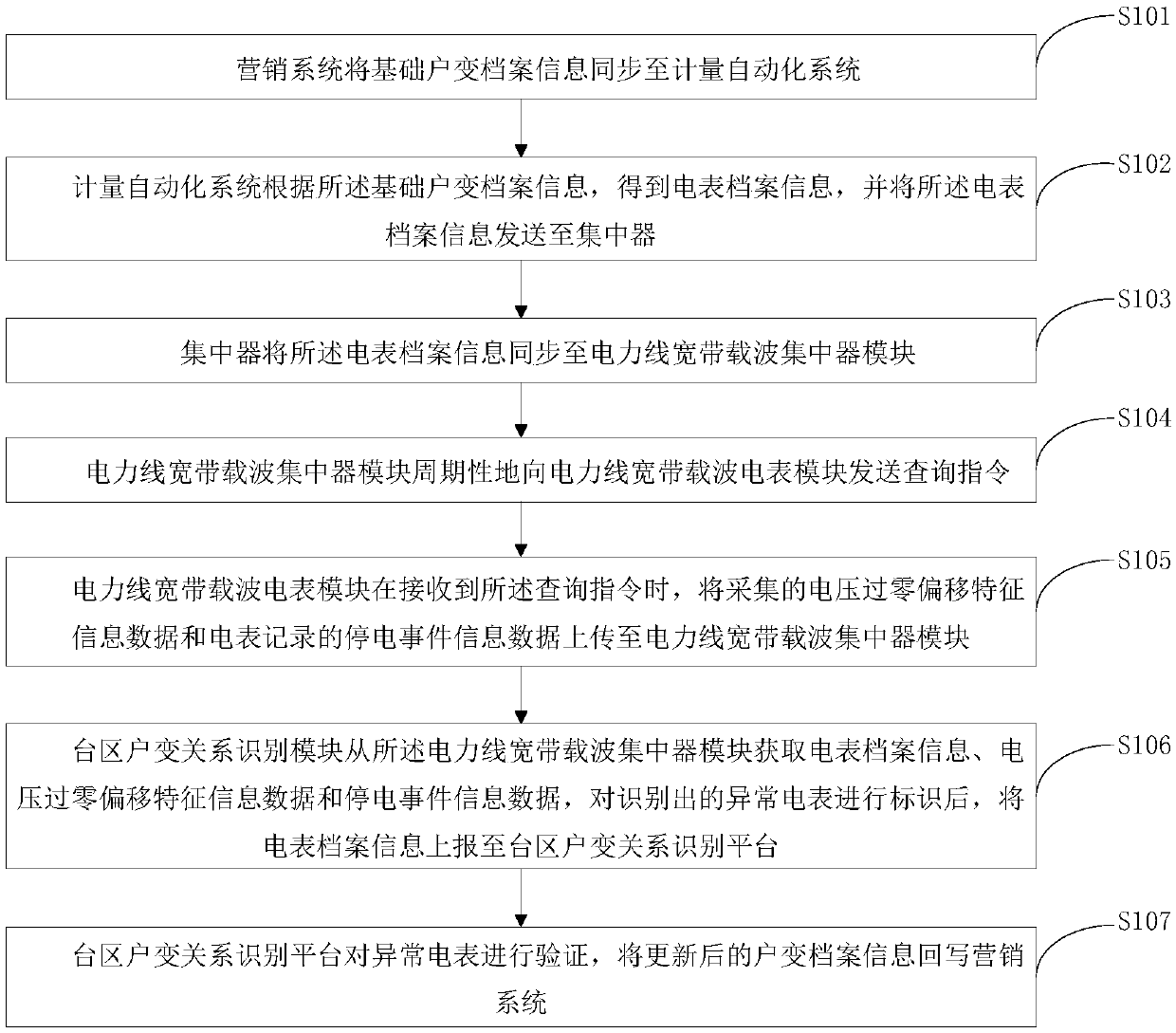 Courts household change relationship identification system and method based on power line broadband carrier communication